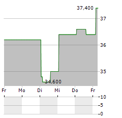 DIEBOLD NIXDORF Aktie 5-Tage-Chart