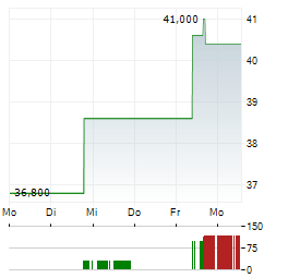 DIEBOLD NIXDORF Aktie 5-Tage-Chart