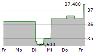 DIEBOLD NIXDORF INC 5-Tage-Chart