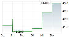 DIEBOLD NIXDORF INC 5-Tage-Chart
