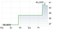 DIEBOLD NIXDORF INC 5-Tage-Chart