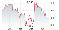 DIERIG HOLDING AG Chart 1 Jahr