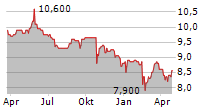 DIERIG HOLDING AG Chart 1 Jahr