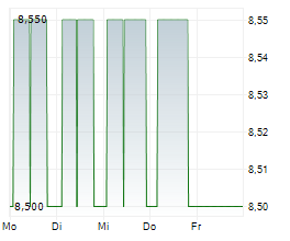 DIERIG HOLDING AG Chart 1 Jahr