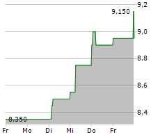 DIERIG HOLDING AG Chart 1 Jahr