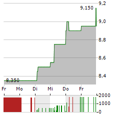 DIERIG Aktie 5-Tage-Chart