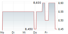 DIERIG HOLDING AG 5-Tage-Chart