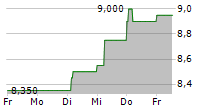 DIERIG HOLDING AG 5-Tage-Chart