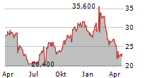 DIGI INTERNATIONAL INC Chart 1 Jahr