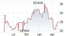 DIGI INTERNATIONAL INC Chart 1 Jahr