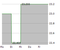 DIGI INTERNATIONAL INC Chart 1 Jahr