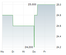 DIGI INTERNATIONAL INC Chart 1 Jahr