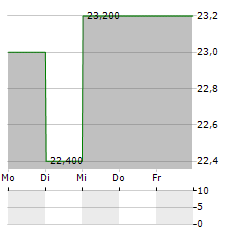 DIGI INTERNATIONAL Aktie 5-Tage-Chart