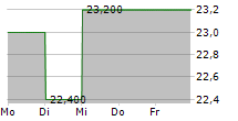 DIGI INTERNATIONAL INC 5-Tage-Chart