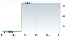 DIGI INTERNATIONAL INC 5-Tage-Chart