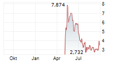 DIGI POWER X INC Chart 1 Jahr