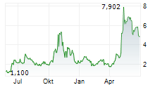 DIGI POWER X INC Chart 1 Jahr
