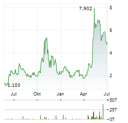 DIGI POWER X Aktie Chart 1 Jahr
