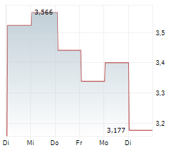 DIGI POWER X INC Chart 1 Jahr