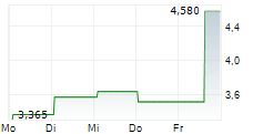 DIGI POWER X INC 5-Tage-Chart