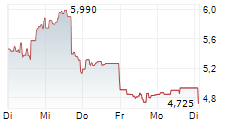 DIGI POWER X INC 5-Tage-Chart