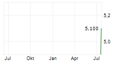 DIGI SPAIN TELECOM SA Chart 1 Jahr