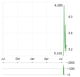 DIGI SPAIN TELECOM Aktie Chart 1 Jahr