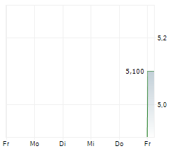 DIGI SPAIN TELECOM SA Chart 1 Jahr