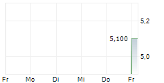 DIGI SPAIN TELECOM SA 5-Tage-Chart