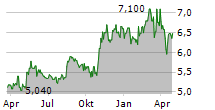 DIGIA OYJ Chart 1 Jahr