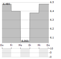 DIGIA Aktie 5-Tage-Chart