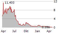 DIGIASIA CORP Chart 1 Jahr