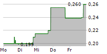 DIGIASIA CORP 5-Tage-Chart