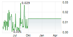 DIGICANN VENTURES INC Chart 1 Jahr