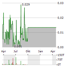 DIGICANN VENTURES Aktie Chart 1 Jahr