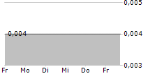 DIGICANN VENTURES INC 5-Tage-Chart