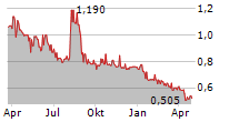 DIGILIFE TECHNOLOGIES LIMITED Chart 1 Jahr