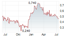 DIGILIFE TECHNOLOGIES LIMITED Chart 1 Jahr