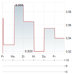 DIGILIFE TECHNOLOGIES Aktie 5-Tage-Chart