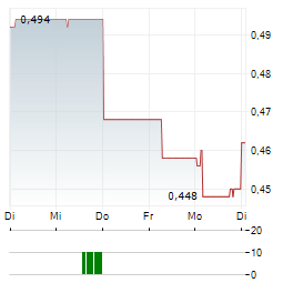 DIGILIFE TECHNOLOGIES Aktie 5-Tage-Chart