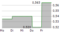 DIGILIFE TECHNOLOGIES LIMITED 5-Tage-Chart