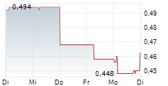 DIGILIFE TECHNOLOGIES LIMITED 5-Tage-Chart