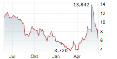 DIGIMARC CORPORATION Chart 1 Jahr