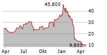 DIGIMARC CORPORATION Chart 1 Jahr