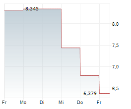 DIGIMARC CORPORATION Chart 1 Jahr