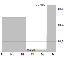 DIGIMARC CORPORATION Chart 1 Jahr