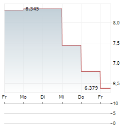 DIGIMARC Aktie 5-Tage-Chart