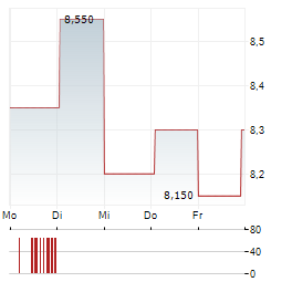 DIGIMARC Aktie 5-Tage-Chart