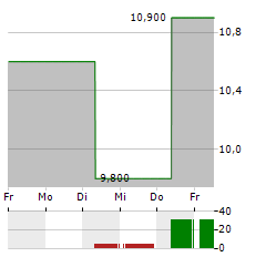 DIGIMARC Aktie 5-Tage-Chart