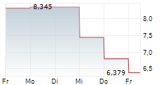 DIGIMARC CORPORATION 5-Tage-Chart